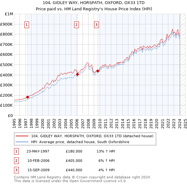 104, GIDLEY WAY, HORSPATH, OXFORD, OX33 1TD: Price paid vs HM Land Registry's House Price Index
