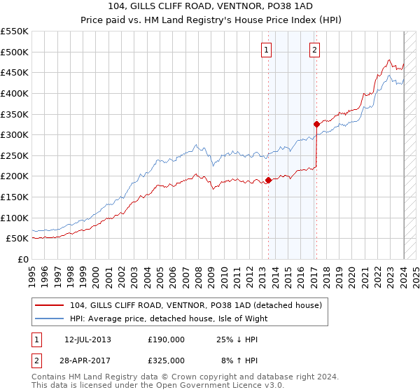 104, GILLS CLIFF ROAD, VENTNOR, PO38 1AD: Price paid vs HM Land Registry's House Price Index