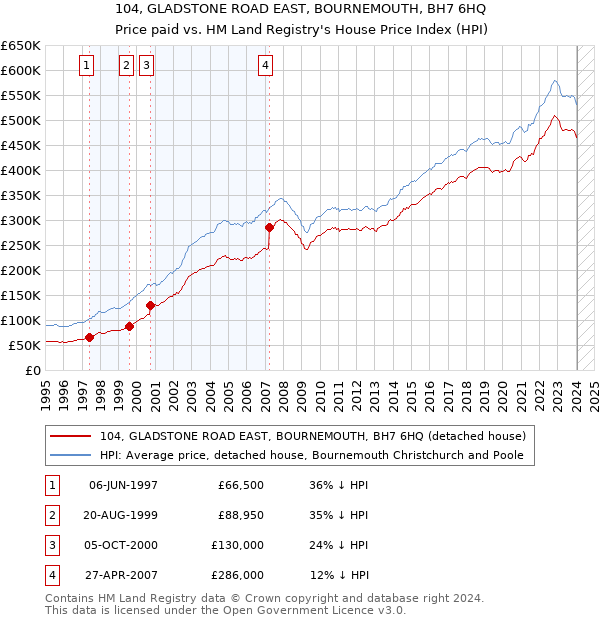 104, GLADSTONE ROAD EAST, BOURNEMOUTH, BH7 6HQ: Price paid vs HM Land Registry's House Price Index