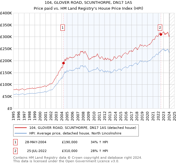 104, GLOVER ROAD, SCUNTHORPE, DN17 1AS: Price paid vs HM Land Registry's House Price Index