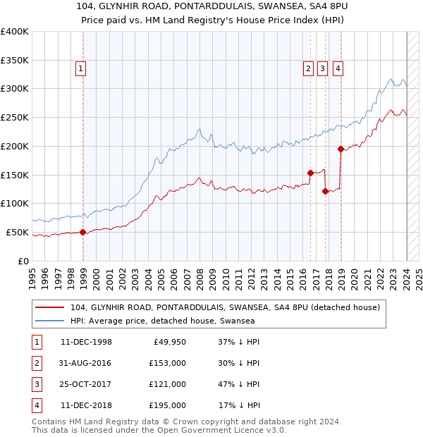 104, GLYNHIR ROAD, PONTARDDULAIS, SWANSEA, SA4 8PU: Price paid vs HM Land Registry's House Price Index