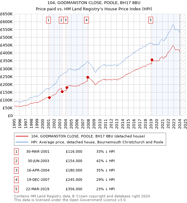 104, GODMANSTON CLOSE, POOLE, BH17 8BU: Price paid vs HM Land Registry's House Price Index