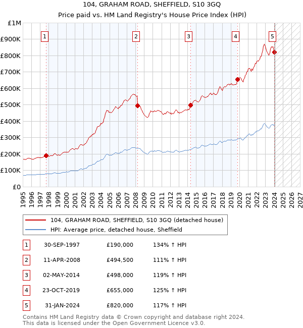 104, GRAHAM ROAD, SHEFFIELD, S10 3GQ: Price paid vs HM Land Registry's House Price Index