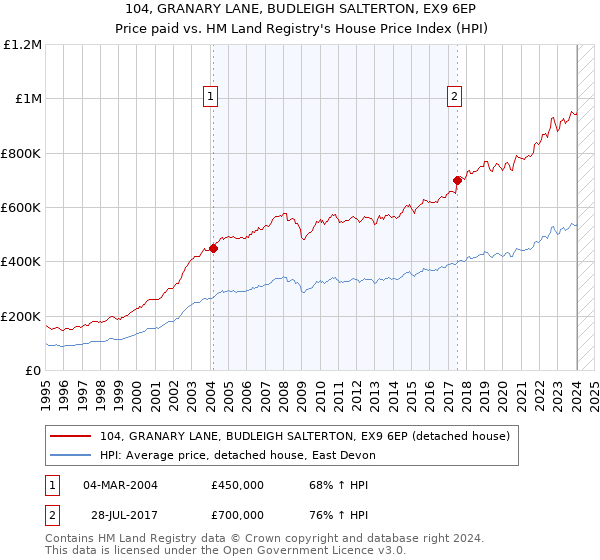 104, GRANARY LANE, BUDLEIGH SALTERTON, EX9 6EP: Price paid vs HM Land Registry's House Price Index