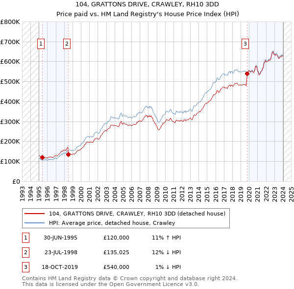 104, GRATTONS DRIVE, CRAWLEY, RH10 3DD: Price paid vs HM Land Registry's House Price Index