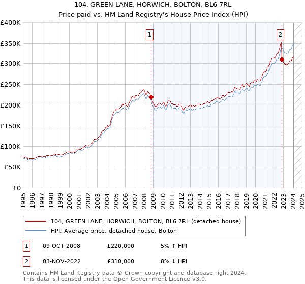 104, GREEN LANE, HORWICH, BOLTON, BL6 7RL: Price paid vs HM Land Registry's House Price Index