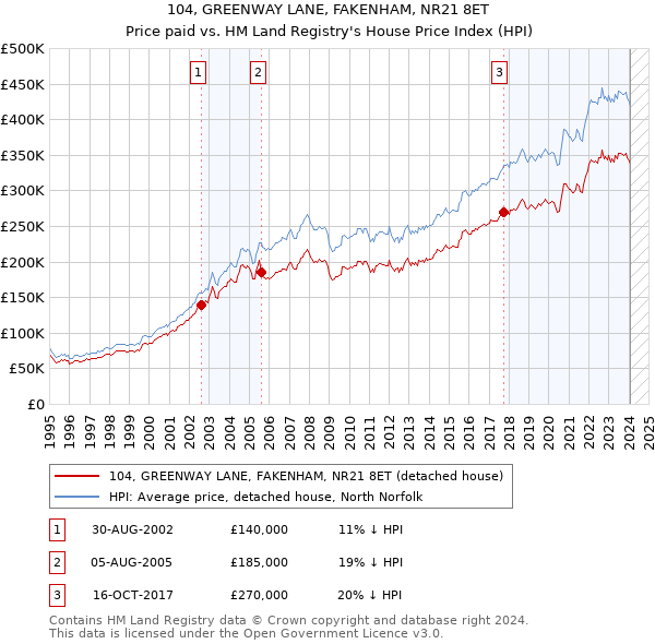 104, GREENWAY LANE, FAKENHAM, NR21 8ET: Price paid vs HM Land Registry's House Price Index