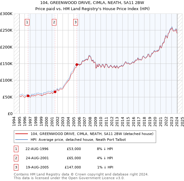 104, GREENWOOD DRIVE, CIMLA, NEATH, SA11 2BW: Price paid vs HM Land Registry's House Price Index