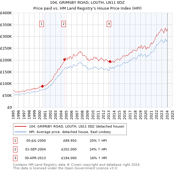 104, GRIMSBY ROAD, LOUTH, LN11 0DZ: Price paid vs HM Land Registry's House Price Index