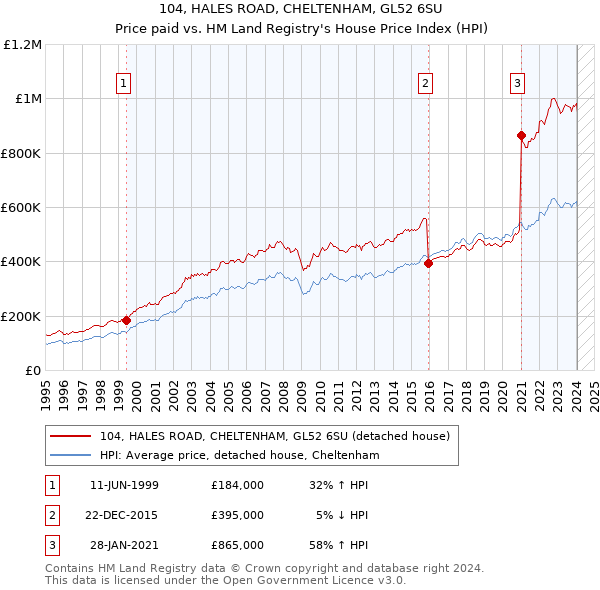 104, HALES ROAD, CHELTENHAM, GL52 6SU: Price paid vs HM Land Registry's House Price Index