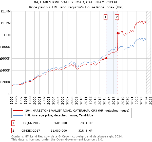 104, HARESTONE VALLEY ROAD, CATERHAM, CR3 6HF: Price paid vs HM Land Registry's House Price Index