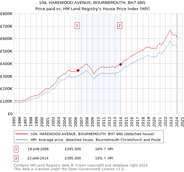 104, HAREWOOD AVENUE, BOURNEMOUTH, BH7 6NS: Price paid vs HM Land Registry's House Price Index