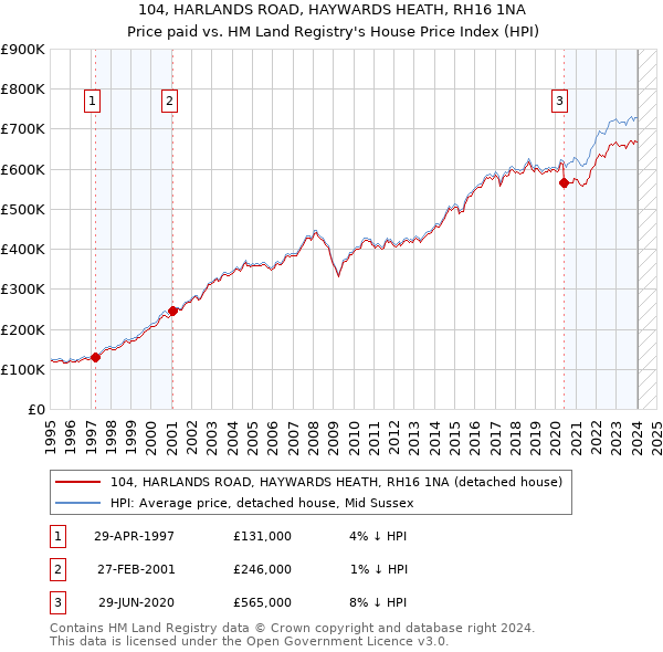 104, HARLANDS ROAD, HAYWARDS HEATH, RH16 1NA: Price paid vs HM Land Registry's House Price Index