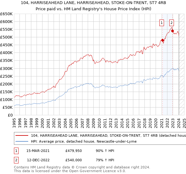 104, HARRISEAHEAD LANE, HARRISEAHEAD, STOKE-ON-TRENT, ST7 4RB: Price paid vs HM Land Registry's House Price Index