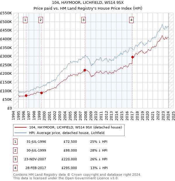 104, HAYMOOR, LICHFIELD, WS14 9SX: Price paid vs HM Land Registry's House Price Index