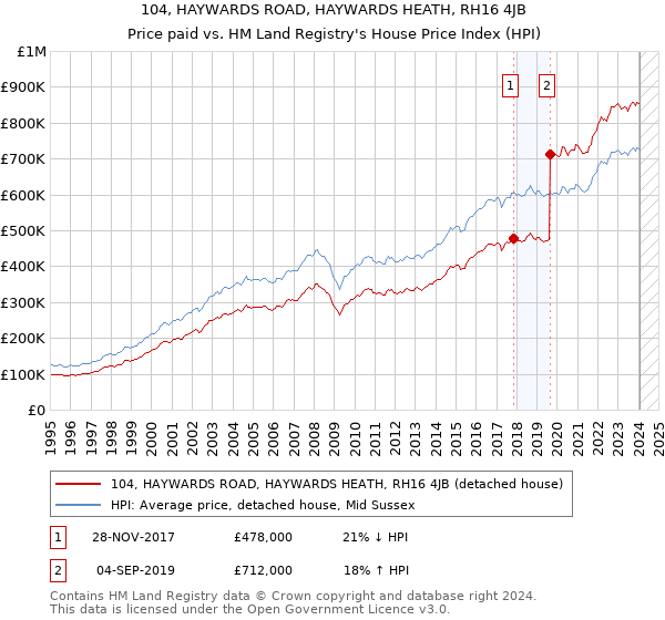 104, HAYWARDS ROAD, HAYWARDS HEATH, RH16 4JB: Price paid vs HM Land Registry's House Price Index