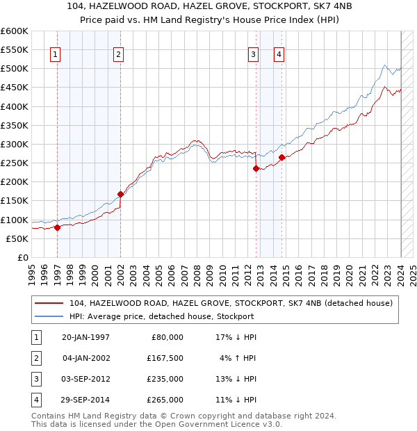 104, HAZELWOOD ROAD, HAZEL GROVE, STOCKPORT, SK7 4NB: Price paid vs HM Land Registry's House Price Index