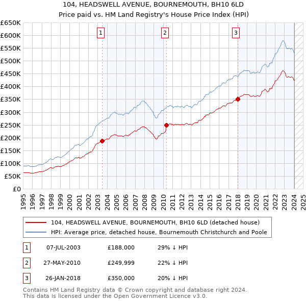 104, HEADSWELL AVENUE, BOURNEMOUTH, BH10 6LD: Price paid vs HM Land Registry's House Price Index