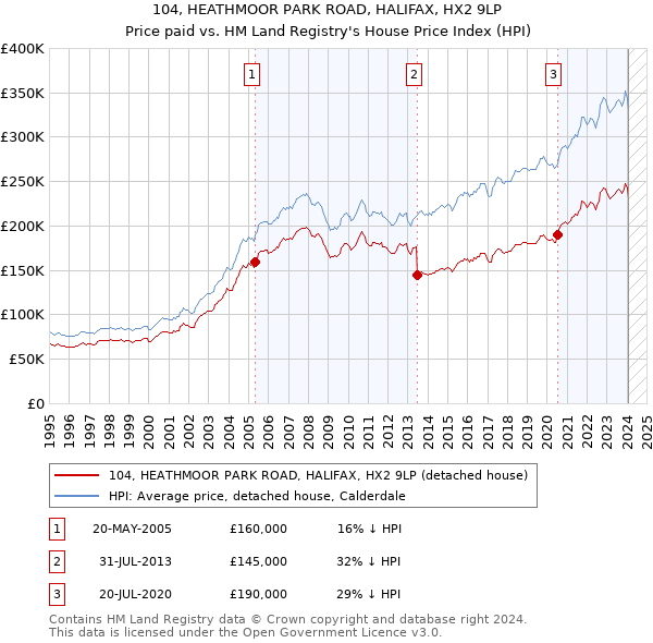 104, HEATHMOOR PARK ROAD, HALIFAX, HX2 9LP: Price paid vs HM Land Registry's House Price Index