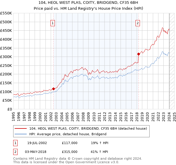 104, HEOL WEST PLAS, COITY, BRIDGEND, CF35 6BH: Price paid vs HM Land Registry's House Price Index