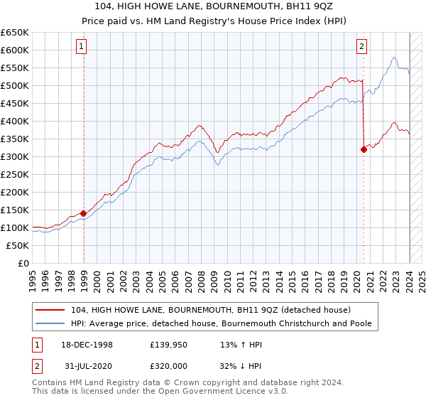 104, HIGH HOWE LANE, BOURNEMOUTH, BH11 9QZ: Price paid vs HM Land Registry's House Price Index