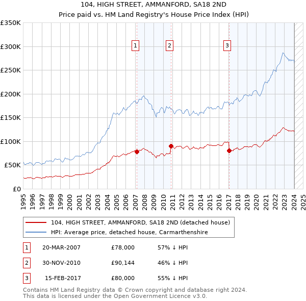 104, HIGH STREET, AMMANFORD, SA18 2ND: Price paid vs HM Land Registry's House Price Index