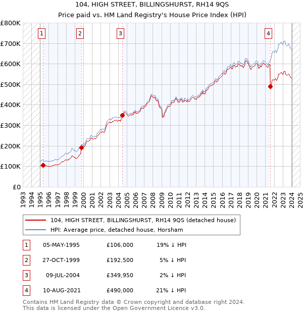 104, HIGH STREET, BILLINGSHURST, RH14 9QS: Price paid vs HM Land Registry's House Price Index