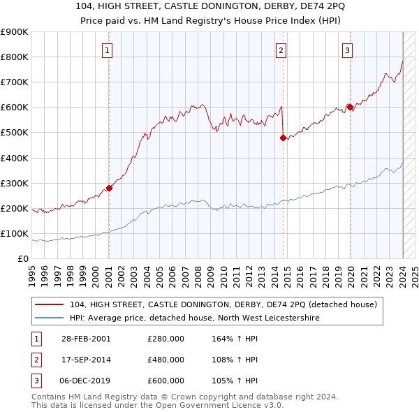 104, HIGH STREET, CASTLE DONINGTON, DERBY, DE74 2PQ: Price paid vs HM Land Registry's House Price Index