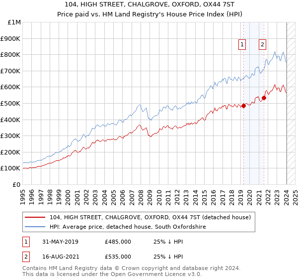 104, HIGH STREET, CHALGROVE, OXFORD, OX44 7ST: Price paid vs HM Land Registry's House Price Index