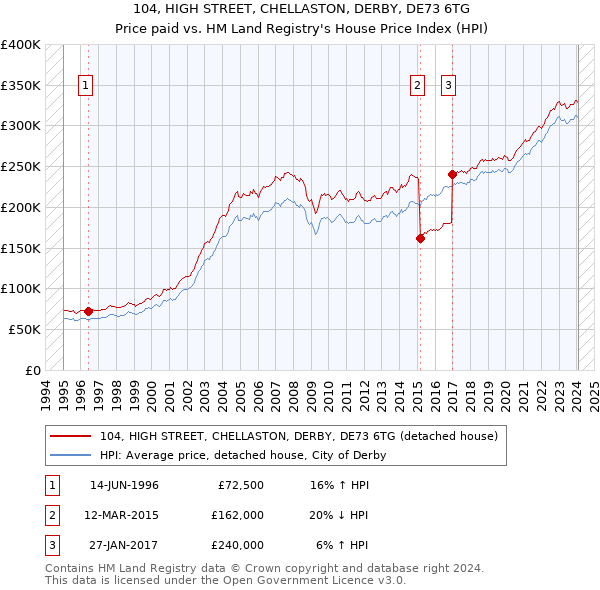 104, HIGH STREET, CHELLASTON, DERBY, DE73 6TG: Price paid vs HM Land Registry's House Price Index