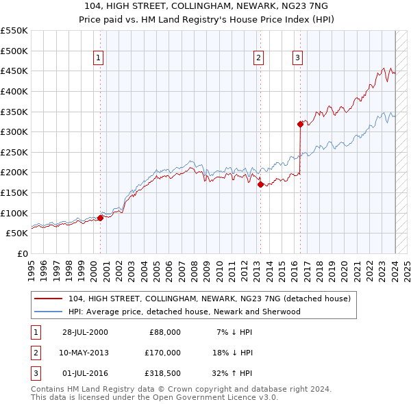104, HIGH STREET, COLLINGHAM, NEWARK, NG23 7NG: Price paid vs HM Land Registry's House Price Index