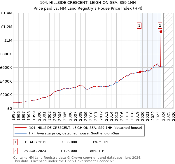 104, HILLSIDE CRESCENT, LEIGH-ON-SEA, SS9 1HH: Price paid vs HM Land Registry's House Price Index
