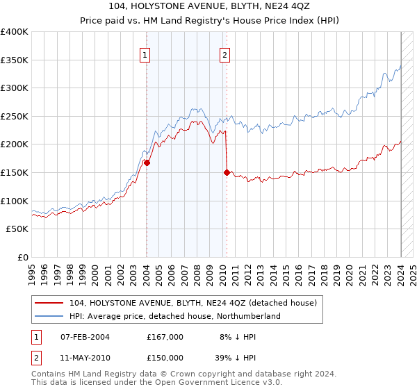 104, HOLYSTONE AVENUE, BLYTH, NE24 4QZ: Price paid vs HM Land Registry's House Price Index