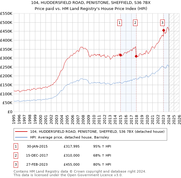 104, HUDDERSFIELD ROAD, PENISTONE, SHEFFIELD, S36 7BX: Price paid vs HM Land Registry's House Price Index