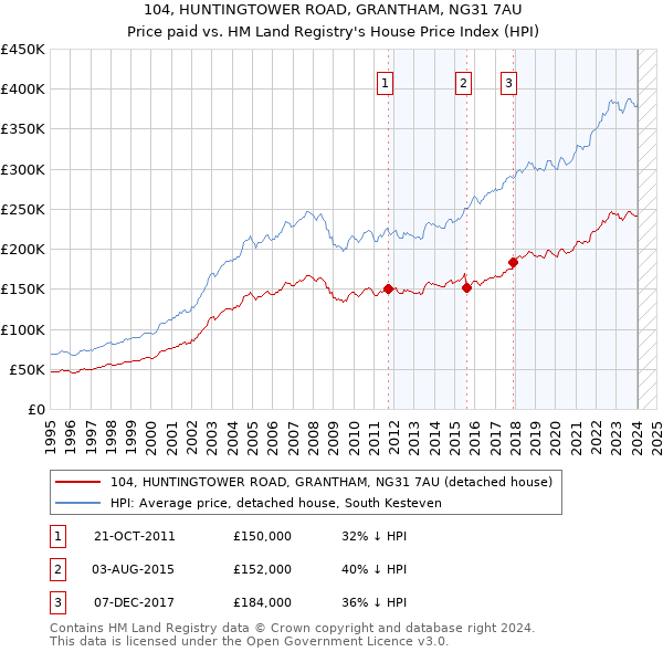 104, HUNTINGTOWER ROAD, GRANTHAM, NG31 7AU: Price paid vs HM Land Registry's House Price Index