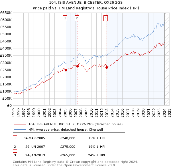 104, ISIS AVENUE, BICESTER, OX26 2GS: Price paid vs HM Land Registry's House Price Index