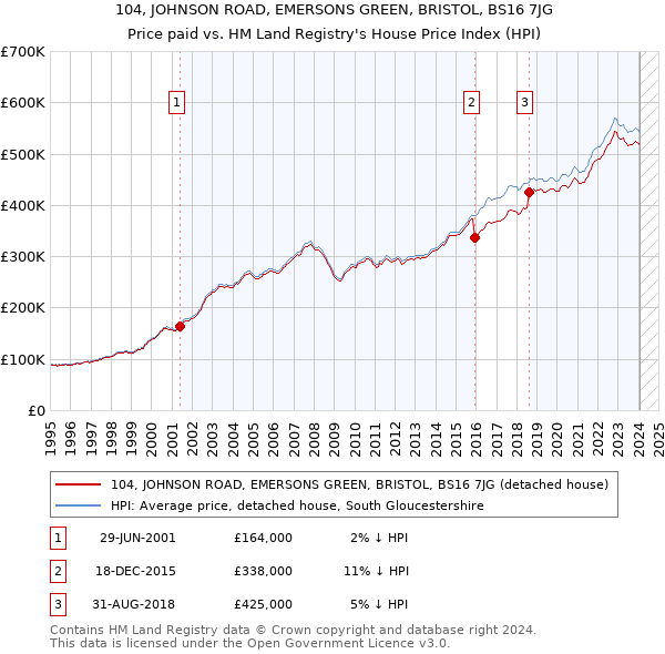 104, JOHNSON ROAD, EMERSONS GREEN, BRISTOL, BS16 7JG: Price paid vs HM Land Registry's House Price Index