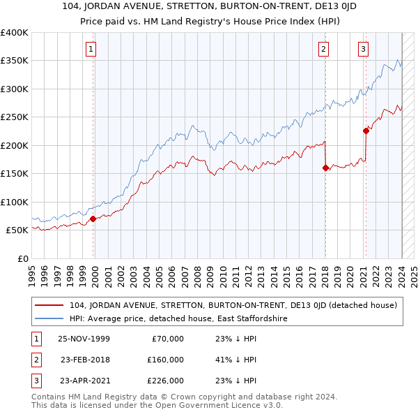 104, JORDAN AVENUE, STRETTON, BURTON-ON-TRENT, DE13 0JD: Price paid vs HM Land Registry's House Price Index