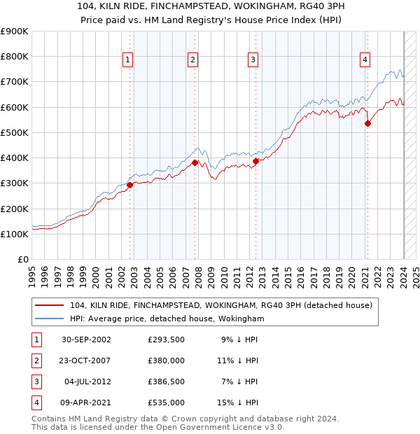 104, KILN RIDE, FINCHAMPSTEAD, WOKINGHAM, RG40 3PH: Price paid vs HM Land Registry's House Price Index
