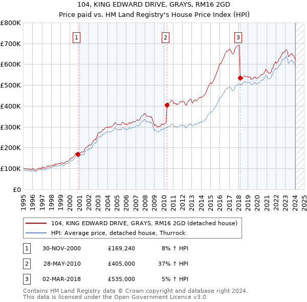 104, KING EDWARD DRIVE, GRAYS, RM16 2GD: Price paid vs HM Land Registry's House Price Index