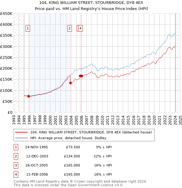 104, KING WILLIAM STREET, STOURBRIDGE, DY8 4EX: Price paid vs HM Land Registry's House Price Index