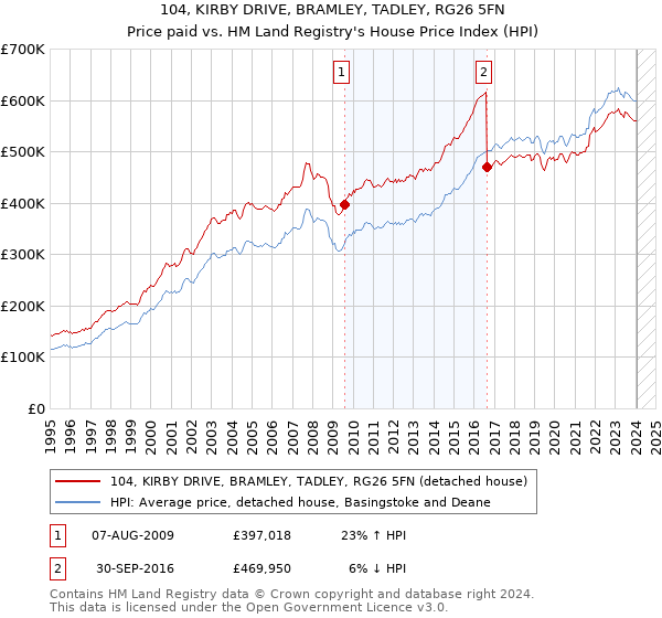 104, KIRBY DRIVE, BRAMLEY, TADLEY, RG26 5FN: Price paid vs HM Land Registry's House Price Index