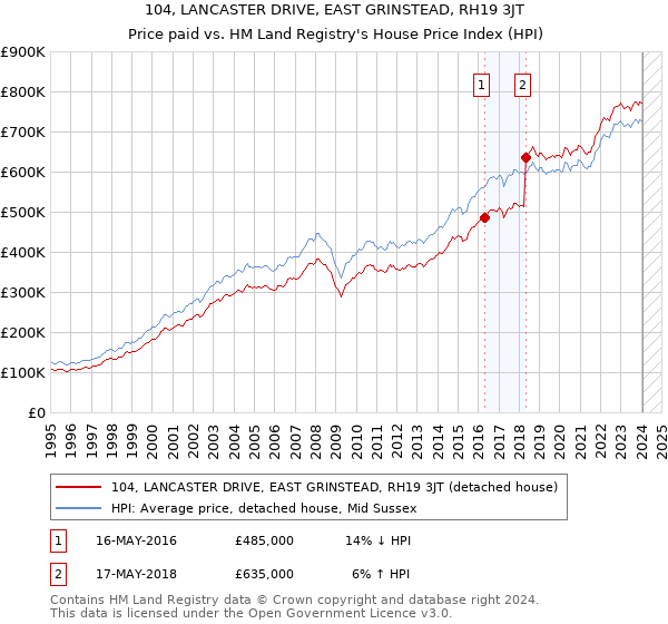 104, LANCASTER DRIVE, EAST GRINSTEAD, RH19 3JT: Price paid vs HM Land Registry's House Price Index