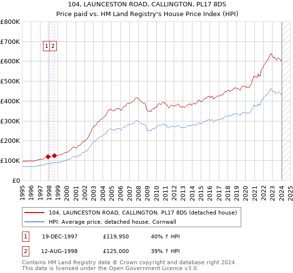 104, LAUNCESTON ROAD, CALLINGTON, PL17 8DS: Price paid vs HM Land Registry's House Price Index