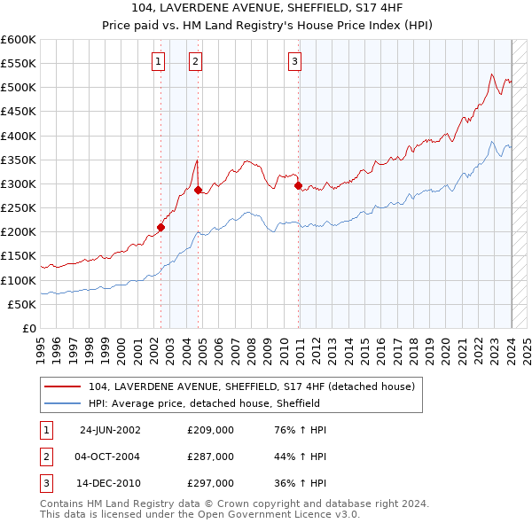 104, LAVERDENE AVENUE, SHEFFIELD, S17 4HF: Price paid vs HM Land Registry's House Price Index