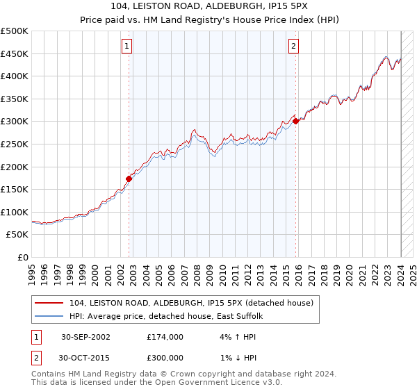 104, LEISTON ROAD, ALDEBURGH, IP15 5PX: Price paid vs HM Land Registry's House Price Index