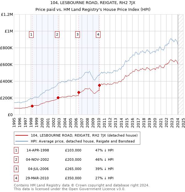 104, LESBOURNE ROAD, REIGATE, RH2 7JX: Price paid vs HM Land Registry's House Price Index