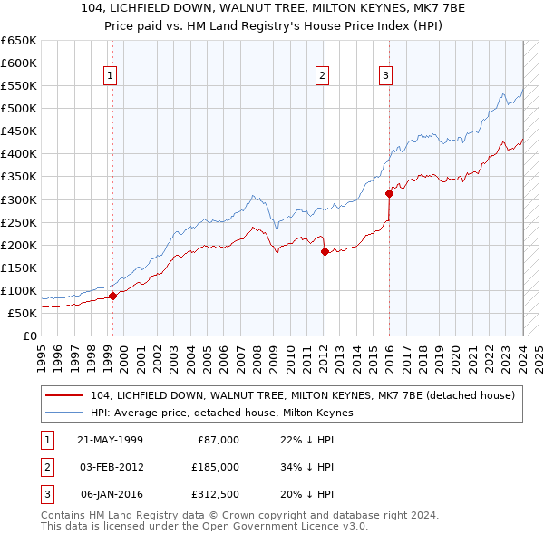 104, LICHFIELD DOWN, WALNUT TREE, MILTON KEYNES, MK7 7BE: Price paid vs HM Land Registry's House Price Index