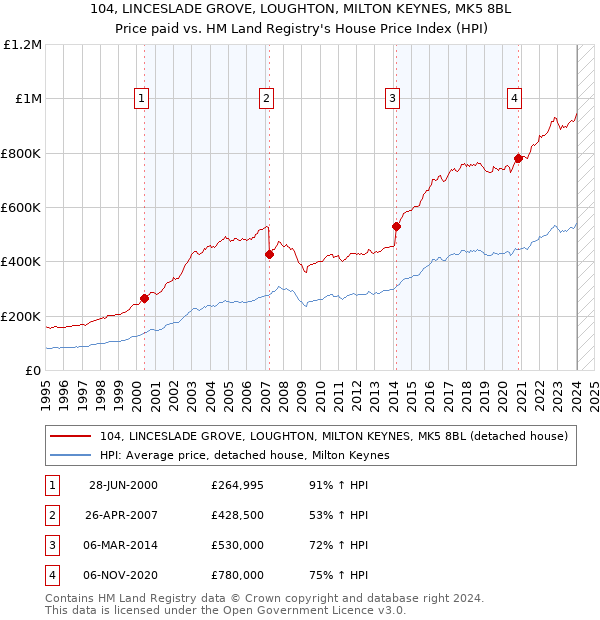 104, LINCESLADE GROVE, LOUGHTON, MILTON KEYNES, MK5 8BL: Price paid vs HM Land Registry's House Price Index