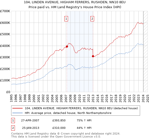 104, LINDEN AVENUE, HIGHAM FERRERS, RUSHDEN, NN10 8EU: Price paid vs HM Land Registry's House Price Index